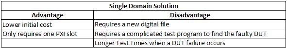  Single-Domain Per Site Solution 